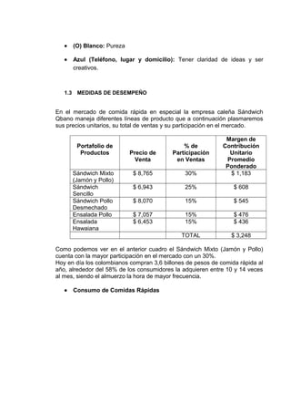 • (O) Blanco: Pureza
• Azul (Teléfono, lugar y domicilio): Tener claridad de ideas y ser
creativos.
1.3 MEDIDAS DE DESEMPEÑO
En el mercado de comida rápida en especial la empresa caleña Sándwich
Qbano maneja diferentes líneas de producto que a continuación plasmaremos
sus precios unitarios, su total de ventas y su participación en el mercado.
Portafolio de
Productos Precio de
Venta
% de
Participación
en Ventas
Margen de
Contribución
Unitario
Promedio
Ponderado
Sándwich Mixto
(Jamón y Pollo)
$ 8,765 30% $ 1,183
Sándwich
Sencillo
$ 6,943 25% $ 608
Sándwich Pollo
Desmechado
$ 8,070 15% $ 545
Ensalada Pollo $ 7,057 15% $ 476
Ensalada
Hawaiana
$ 6,453 15% $ 436
TOTAL $ 3,248
Como podemos ver en el anterior cuadro el Sándwich Mixto (Jamón y Pollo)
cuenta con la mayor participación en el mercado con un 30%.
Hoy en día los colombianos compran 3,6 billones de pesos de comida rápida al
año, alrededor del 58% de los consumidores la adquieren entre 10 y 14 veces
al mes, siendo el almuerzo la hora de mayor frecuencia.
• Consumo de Comidas Rápidas
 