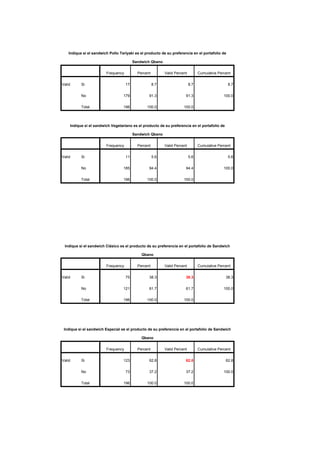 Indique si el sandwich Pollo Teriyaki es el producto de su preferencia en el portafolio de
Sandwich Qbano
Frequency Percent Valid Percent Cumulative Percent
Valid Si 17 8.7 8.7 8.7
No 179 91.3 91.3 100.0
Total 196 100.0 100.0
Indique si el sandwich Vegetariano es el producto de su preferencia en el portafolio de
Sandwich Qbano
Frequency Percent Valid Percent Cumulative Percent
Valid Si 11 5.6 5.6 5.6
No 185 94.4 94.4 100.0
Total 196 100.0 100.0
Indique si el sandwich Clásico es el producto de su preferencia en el portafolio de Sandwich
Qbano
Frequency Percent Valid Percent Cumulative Percent
Valid Si 75 38.3 38.3 38.3
No 121 61.7 61.7 100.0
Total 196 100.0 100.0
Indique si el sandwich Especial es el producto de su preferencia en el portafolio de Sandwich
Qbano
Frequency Percent Valid Percent Cumulative Percent
Valid Si 123 62.8 62.8 62.8
No 73 37.2 37.2 100.0
Total 196 100.0 100.0
 