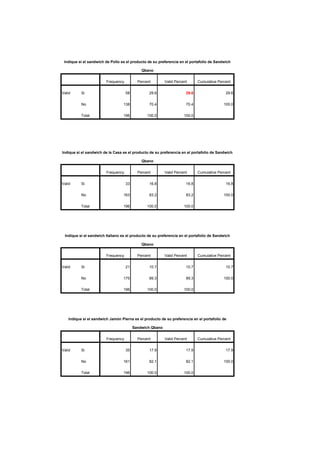 Indique si el sandwich de Pollo es el producto de su preferencia en el portafolio de Sandwich
Qbano
Frequency Percent Valid Percent Cumulative Percent
Valid Si 58 29.6 29.6 29.6
No 138 70.4 70.4 100.0
Total 196 100.0 100.0
Indique si el sandwich de la Casa es el producto de su preferencia en el portafolio de Sandwich
Qbano
Frequency Percent Valid Percent Cumulative Percent
Valid Si 33 16.8 16.8 16.8
No 163 83.2 83.2 100.0
Total 196 100.0 100.0
Indique si el sandwich Italiano es el producto de su preferencia en el portafolio de Sandwich
Qbano
Frequency Percent Valid Percent Cumulative Percent
Valid Si 21 10.7 10.7 10.7
No 175 89.3 89.3 100.0
Total 196 100.0 100.0
Indique si el sandwich Jamón Pierna es el producto de su preferencia en el portafolio de
Sandwich Qbano
Frequency Percent Valid Percent Cumulative Percent
Valid Si 35 17.9 17.9 17.9
No 161 82.1 82.1 100.0
Total 196 100.0 100.0
 