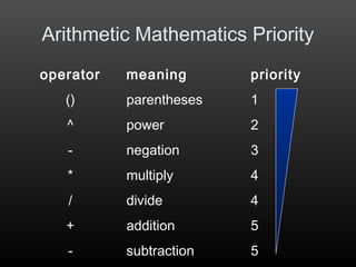 Arithmetic Mathematics Priority
operator meaning priority
() parentheses 1
^ power 2
- negation 3
* multiply 4
/ divide 4
+ addition 5
- subtraction 5
 