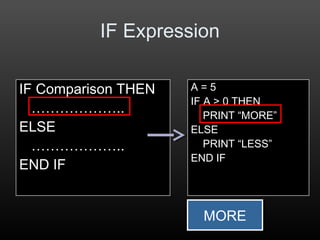 IF Expression
IF Comparison THEN
………………..
ELSE
………………..
END IF
A = 5
IF A > 0 THEN
PRINT “MORE”
ELSE
PRINT “LESS”
END IF
MOREMORE
 