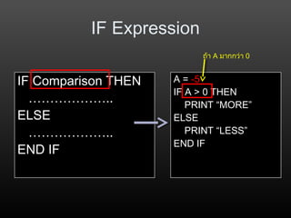 IF Expression
IF Comparison THEN
………………..
ELSE
………………..
END IF
A = -5
IF A > 0 THEN
PRINT “MORE”
ELSE
PRINT “LESS”
END IF
ถ้า A มากกว่า 0
 