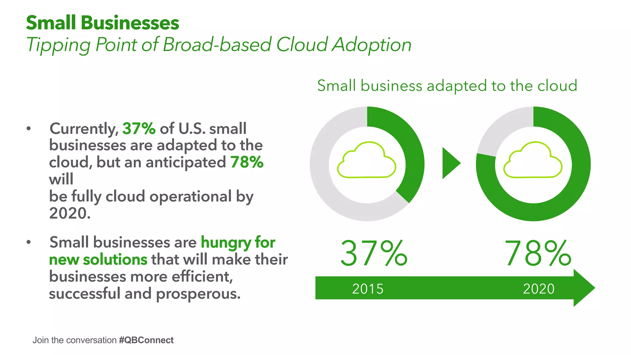 Join the conversation #QBConnect
Small Businesses
Tipping Point of Broad-based Cloud Adoption
•  Currently, 37% of U.S. small
businesses are adapted to the
cloud, but an anticipated 78%
will
be fully cloud operational by
2020.
•  Small businesses are hungry for
new solutions that will make their
businesses more efﬁcient,
successful and prosperous.
37% 78%
2015
Small business adapted to the cloud
2020
 