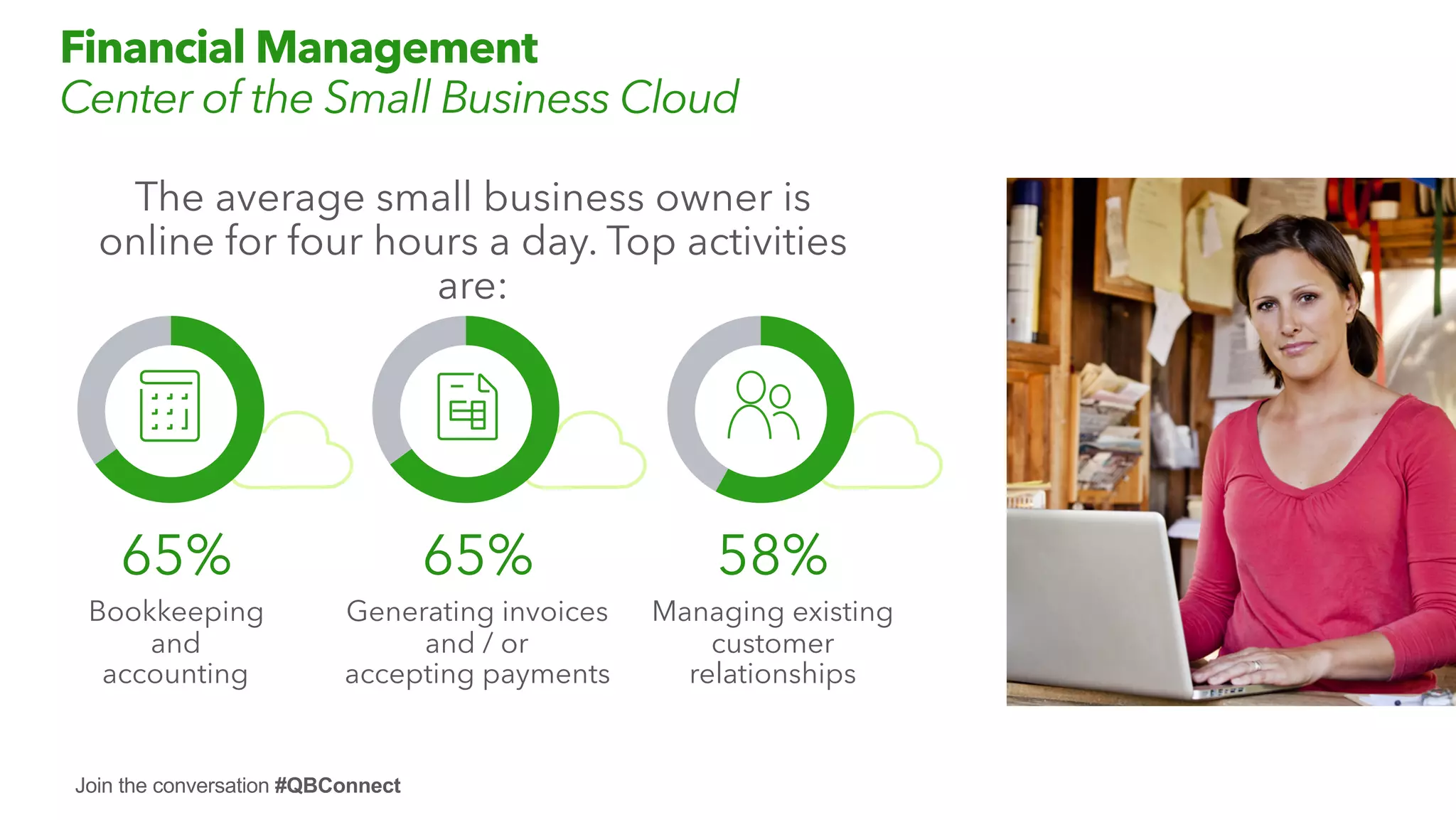 Join the conversation #QBConnect
Financial Management
Center of the Small Business Cloud
The average small business owner is
online for four hours a day. Top activities
are:
65%
Bookkeeping
and
accounting
65%
Generating invoices
and / or
accepting payments
58%
Managing existing
customer
relationships
 