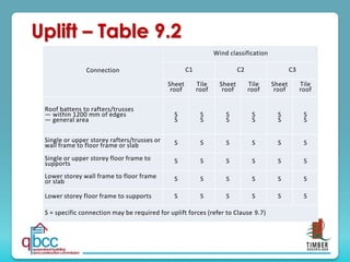 Connection
Wind classification
C1 C2 C3
Sheet
roof
Tile
roof
Sheet
roof
Tile
roof
Sheet
roof
Tile
roof
Roof battens to rafters/trusses
— within 1200 mm of edges
— general area
S
S
S
S
S
S
S
S
S
S
S
S
Single or upper storey rafters/trusses or
wall frame to floor frame or slab S S S S S S
Single or upper storey floor frame to
supports S S S S S S
Lower storey wall frame to floor frame
or slab S S S S S S
Lower storey floor frame to supports S S S S S S
S = specific connection may be required for uplift forces (refer to Clause 9.7)
Uplift – Table 9.2
 