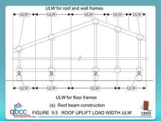 ULW
ULW
ULW
ULW
ULW
ULW
ULW
ULW
ULW
FIGURE 9.5 ROOF UPLIFT LOAD WIDTH ULW
(a) Roof beam construction
ULW for roof and wall frames
ULW for floor frames
 