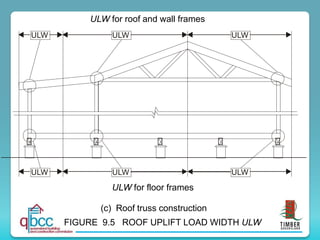 FIGURE 9.5 ROOF UPLIFT LOAD WIDTH ULW
ULW
ULW
ULW
ULW
ULW
ULW
(c) Roof truss construction
ULW for roof and wall frames
ULW for floor frames
 