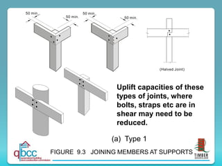 50 min. 50 min.
50 min. 50 min.
(Halved Joint)
FIGURE 9.3 JOINING MEMBERS AT SUPPORTS
(a) Type 1
Uplift capacities of these
types of joints, where
bolts, straps etc are in
shear may need to be
reduced.
 