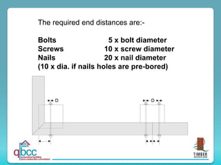 The required end distances are:-
Bolts 5 x bolt diameter
Screws 10 x screw diameter
Nails 20 x nail diameter
(10 x dia. if nails holes are pre-bored)
D D
 