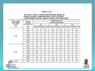 Wind uplift
load width
(ULW)
mm
Fixing
spacing
(see Note 2)
mm
Uplift force, kN
Wind classification
C1 C2 C3
Tile roof Sheet roof Tile roof Sheet roof Tile roof Sheet roof
1500
450 1.1 1.4 1.9 2.2 3.1 3.3
600 1.5 1.9 2.6 2.9 4.1 4.4
900 2.3 2.8 3.8 4.4 6.1 6.7
1200 3.0 3.7 5.1 5.9 8.2 8.9
1350 3.4 4.2 5.8 6.6 9.2 10
1800 4.5 5.6 7.7 8.8 12 13
3000 7.6 9.4 13 15 20 22
3000
450 2.3 2.8 3.8 4.4 6.1 6.7
600 3.0 3.7 5.1 5.9 8.2 8.9
900 4.5 5.6 7.7 8.8 12 13
1200 6.0 7.5 10 12 16 18
1350 6.8 8.4 12 13 18 20
1800 9.1 11 15 18 25 27
3000 15 19 26 29 41 44
4500 450 3.4 4.2 5.8 6.6 9.2 10
NET UPLIFT FORCE—ON RAFTERS/TRUSSES, BEAMS OR
LINTELS TO WALL FRAME AND WALL PLATE TO STUDS,
FLOOR FRAME OR SLAB—SINGLE STOREY OR UPPER STOREY
Table 9.13
 