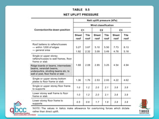 TABLE 9.5
NET UPLIFT PRESSURE
Connection/tie-down position
Nett uplift pressure (kPa)
Wind classification
C1 C2 C3
Sheet
roof
Tile
roof
Sheet
roof
Tile
roof
Sheet
roof
Tile
roof
Roof battens to rafters/trusses
— within 1200 of edges
— general area
3.27
1.92
3.67
2.32
5.10
3.09
5.50
3.49
7.73
4.78
8.13
5.18
Single or upper storey
rafters/trusses to wall frames, floor
frame or slab
1.68 2.08 2.85 3.25 4.54 4.94
Single or upper storey bottom
plates to floor frame or slab
1.36 1.76 2.53 2.93 4.22 4.62
Single or upper storey floor frame
to supports
1.0 1.2 2.0 2.1 3.8 3.8
Lower storey wall frame to floor
frame or slab
1.0 1.2 2.0 2.1 3.8 3.8
Lower storey floor frame to
supports
0.5 0.6 1.7 1.8 3.8 3.8
NOTE: The values in italics make allowance for overturning forces which dictate
rather than direct uplift.
Ridge boards or beams, intermediate
beams, verandah beams,
underpurlins, strutting beams etc. to
wall or post, floor frame or slab
 