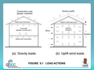Live Load
(people, furniture etc.)
Suction
Internal
pressure
Suction (uplift)
Wind
Dead Load (structure)
Construction Load
(people, materials)
DEAD LOAD (structure)
Dead Load (structure)
(a) Gravity loads (b) Uplift wind loads
FIGURE 9.1 LOAD ACTIONS
 