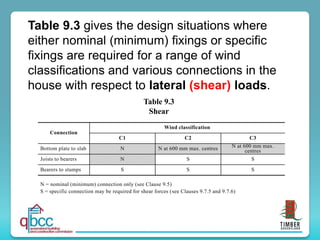 Table 9.3 gives the design situations where
either nominal (minimum) fixings or specific
fixings are required for a range of wind
classifications and various connections in the
house with respect to lateral (shear) loads.
Connection
Wind classification
C1 C2 C3
Bottom plate to slab N N at 600 mm max. centres N at 600 mm max.
centres
Joists to bearers N S S
Bearers to stumps S S S
N = nominal (minimum) connection only (see Clause 9.5)
S = specific connection may be required for shear forces (see Clauses 9.7.5 and 9.7.6)
Table 9.3
Shear
 