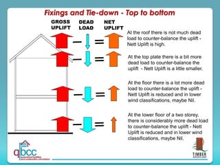 GROSS
UPLIFT
DEAD
LOAD
NET
UPLIFT
At the roof there is not much dead
load to counter-balance the uplift -
Nett Uplift is high.
At the top plate there is a bit more
dead load to counter-balance the
uplift - Nett Uplift is a little smaller.
At the floor there is a lot more dead
load to counter-balance the uplift -
Nett Uplift is reduced and in lower
wind classifications, maybe Nil.
At the lower floor of a two storey,
there is considerably more dead load
to counter-balance the uplift - Nett
Uplift is reduced and in lower wind
classifications, maybe Nil.
Fixings and Tie-down - Top to bottom
 