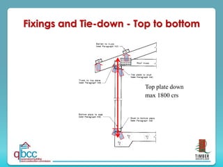 Fixings and Tie-down - Top to bottom
Top plate down
max 1800 crs
 