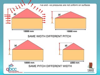 10000 mm
30
O
10000 mm
20
O
SAME WIDTH DIFFERENT PITCH
10000 mm
30
O
6000 mm
30
O
SAME PITCH DIFFERENT WIDTH
+ve and –ve pressures are not uniform on surfaces
 