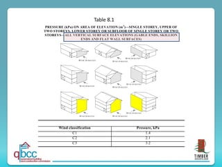 PRESSURE (kPa) ON AREA OF ELEVATION (m2
)—SINGLE STOREY, UPPER OF
TWO STOREYS, LOWER STOREY OR SUBFLOOR OF SINGLE STOREY OR TWO
STOREYS—ALL VERTICAL SURFACE ELEVATIONS (GABLE ENDS, SKILLION
ENDS AND FLAT WALL SURFACES)
Wind classification Pressure, kPa
C1 1.4
C2 2.1
C3 3.2
Table 8.1
 