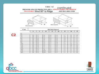 C2
continued
TABLE 8.2
PRESSURE (kPa) ON PROJECTED AREA—SINGLE STOREY OR UPPER OF
TWO STOREY—LONG LENGTH OF BUILDING—HIP OR GABLE ENDS
W
W
Wind direction
Wind direction
W (m) Roof pitch (degrees)
Wind 90O to Ridge
C2
4.0 2.0 1.7 1.6 1.4 1.4 1.7 1.8 1.8
5.0 2.0 1.7 1.5 1.3 1.3 1.6 1.8 1.7
6.0 2.0 1.6 1.4 1.3 1.4 1.6 1.7 1.7
7.0 2.0 1.6 1.4 1.2 1.4 1.6 1.7 1.7
8.0 2.0 1.5 1.3 1.2 1.4 1.6 1.7 1.7
9.0 2.0 1.5 1.3 1.1 1.4 1.7 1.7 1.7
10.0 2.0 1.4 1.2 1.1 1.4 1.7 1.6 1.7
11.0 2.0 1.4 1.2 1.1 1.4 1.7 1.6 1.8
12.0 2.0 1.4 1.1 1.1 1.5 1.7 1.7 1.8
13.0 2.0 1.3 1.1 1.1 1.5 1.7 1.7 1.8
14.0 2.0 1.3 1.0 1.2 1.5 1.7 1.7 1.8
15.0 2.0 1.3 0.97 1.2 1.5 1.7 1.7 1.8
16.0 2.0 1.2 0.93 1.2 1.5 1.7 1.7 1.8
0 5 10 15 20 25 30 35
 