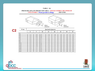 C2
TABLE 8.4
PRESSURE (kPa) ON PROJECTED AREA—SINGLE STOREY OR UPPER OF
TWO-STOREY—SHORT END OF BUILDING—HIP ENDS
W Wind
direction
W Wind
direction
W (m) Roof pitch (degrees)
Wind parallel to Ridge
C2
4.0 2.1 2.0 1.9 1.8 1.8 1.8 1.9 1.9
5.0 2.1 2.0 1.8 1.7 1.7 1.8 1.9 1.8
6.0 2.1 1.9 1.8 1.7 1.7 1.8 1.8 1.8
7.0 2.1 1.9 1.7 1.6 1.7 1.8 1.8 1.8
8.0 2.1 1.9 1.7 1.6 1.7 1.8 1.8 1.8
9.0 2.1 1.8 1.7 1.5 1.7 1.8 1.8 1.8
10.0 2.1 1.8 1.6 1.5 1.7 1.8 1.8 1.8
11.0 2.1 1.8 1.6 1.5 1.7 1.8 1.8 1.8
12.0 2.1 1.8 1.5 1.5 1.7 1.8 1.8 1.8
13.0 2.1 1.7 1.5 1.5 1.7 1.8 1.8 1.8
14.0 2.1 1.7 1.4 1.5 1.7 1.8 1.8 1.8
15.0 2.1 1.7 1.4 1.5 1.7 1.8 1.8 1.9
16.0 2.1 1.7 1.4 1.5 1.7 1.8 1.8 1.9
0 5 10 15 20 25 30 35
 