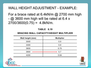 TABLE 8.19
BRACING WALL CAPACITY/HEIGHT MULTIPLIER
Wall height (mm) Multiplier
3000 0.9
3300 0.8
3600 0.75
3900 0.7
4200 0.64
WALL HEIGHT ADJUSTMENT - EXAMPLE:
For a brace rated at 6.4kN/m @ 2700 mm high
- @ 3600 mm high will be rated at 6.4 x
2700/3600(0.75) = 4.8kN/m.
 