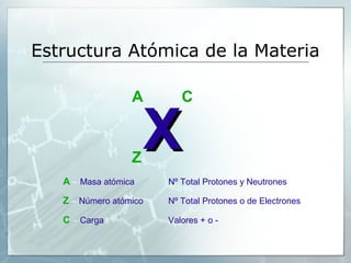 Estructura Atómica de la Materia
XX
A
Z
C
C – Carga Valores + o -
Z – Número atómico Nº Total Protones o de Electrones
A – Masa atómica Nº Total Protones y Neutrones
 