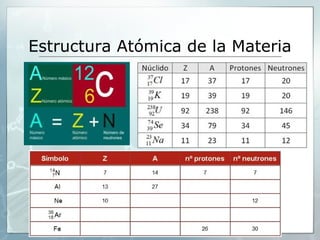 Estructura Atómica de la Materia
 