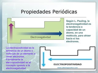 Propiedades Periódicas
Según L. Pauling, la
electronegatividad es
la tendencia o
capacidad de un
átomo, en una
molécula, para atraer
hacia sí los
electrones.
La electropositividad es la
tendencia de un átomo o
molécula de un elemento a
ceder electrones.
Formalmente la
electropositividad es el
concepto opuesto a la
electronegatividad
 