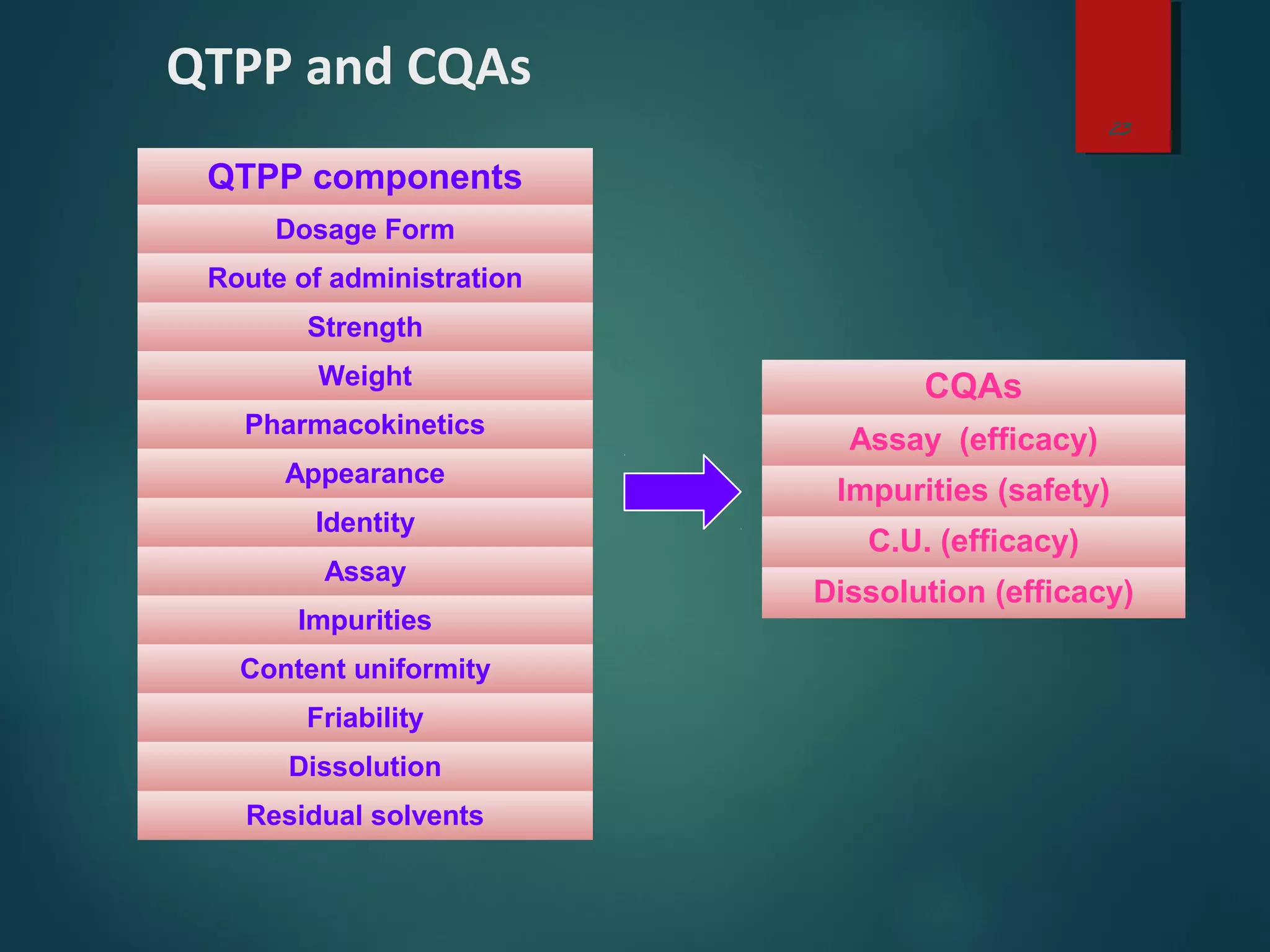 QTPP and CQAs
QTPP components
Dosage Form
Route of administration
Strength
Weight
Pharmacokinetics
Appearance
Identity
Assay
Impurities
Content uniformity
Friability
Dissolution
Residual solvents
CQAs
Assay (efficacy)
Impurities (safety)
C.U. (efficacy)
Dissolution (efficacy)
23
 