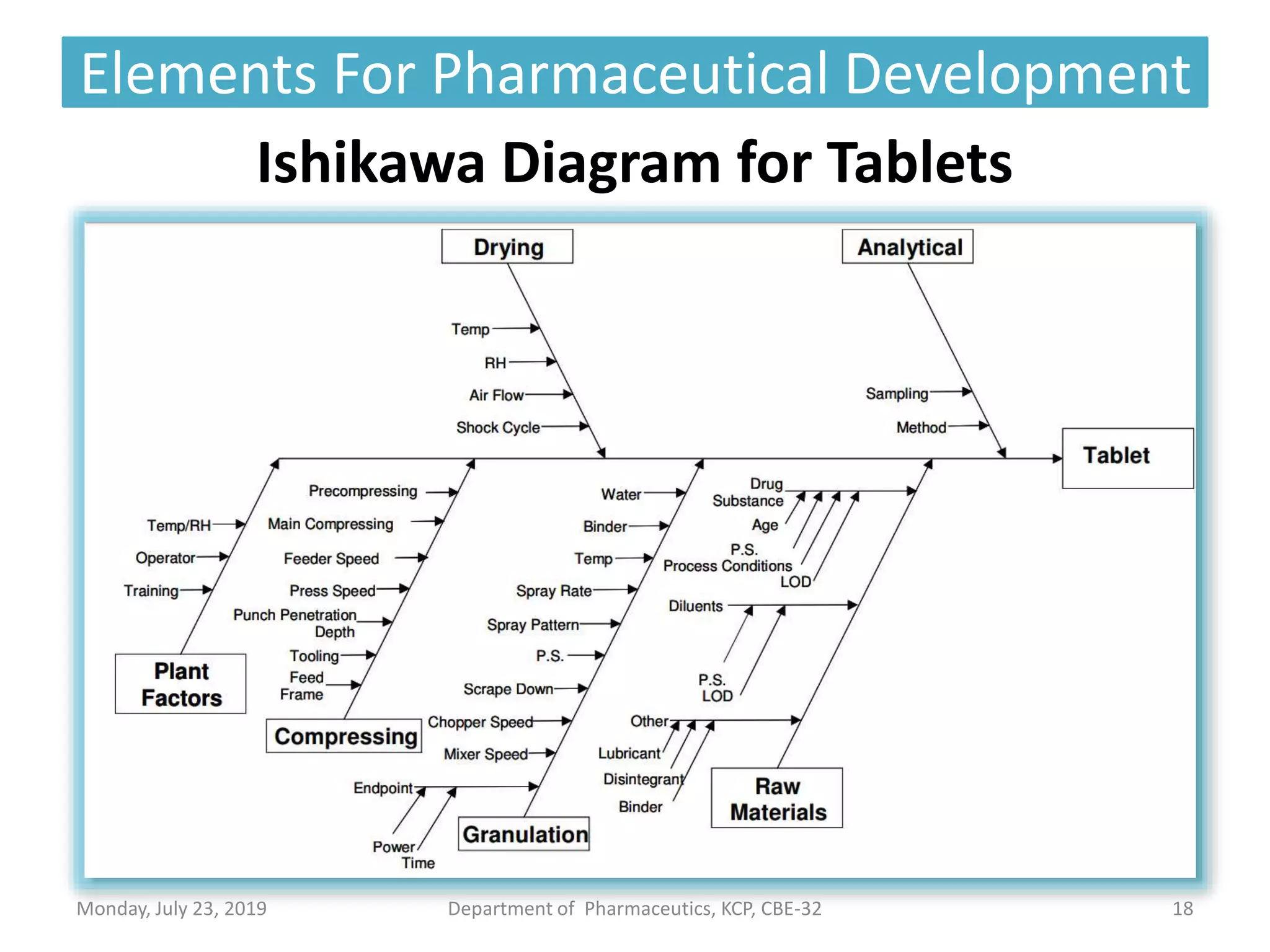 Elements For Pharmaceutical Development
18Department of Pharmaceutics, KCP, CBE-32
Ishikawa Diagram for Tablets
Monday, July 23, 2019
 