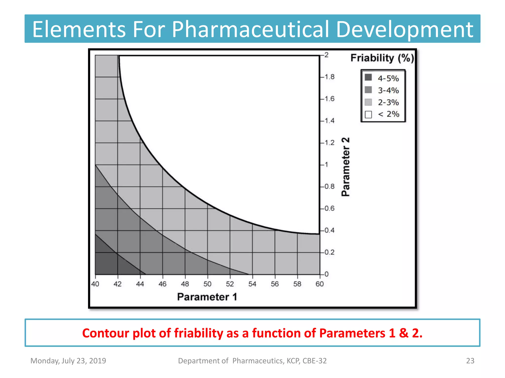 Elements For Pharmaceutical Development
23Department of Pharmaceutics, KCP, CBE-32
Contour plot of friability as a function of Parameters 1 & 2.
Monday, July 23, 2019
 