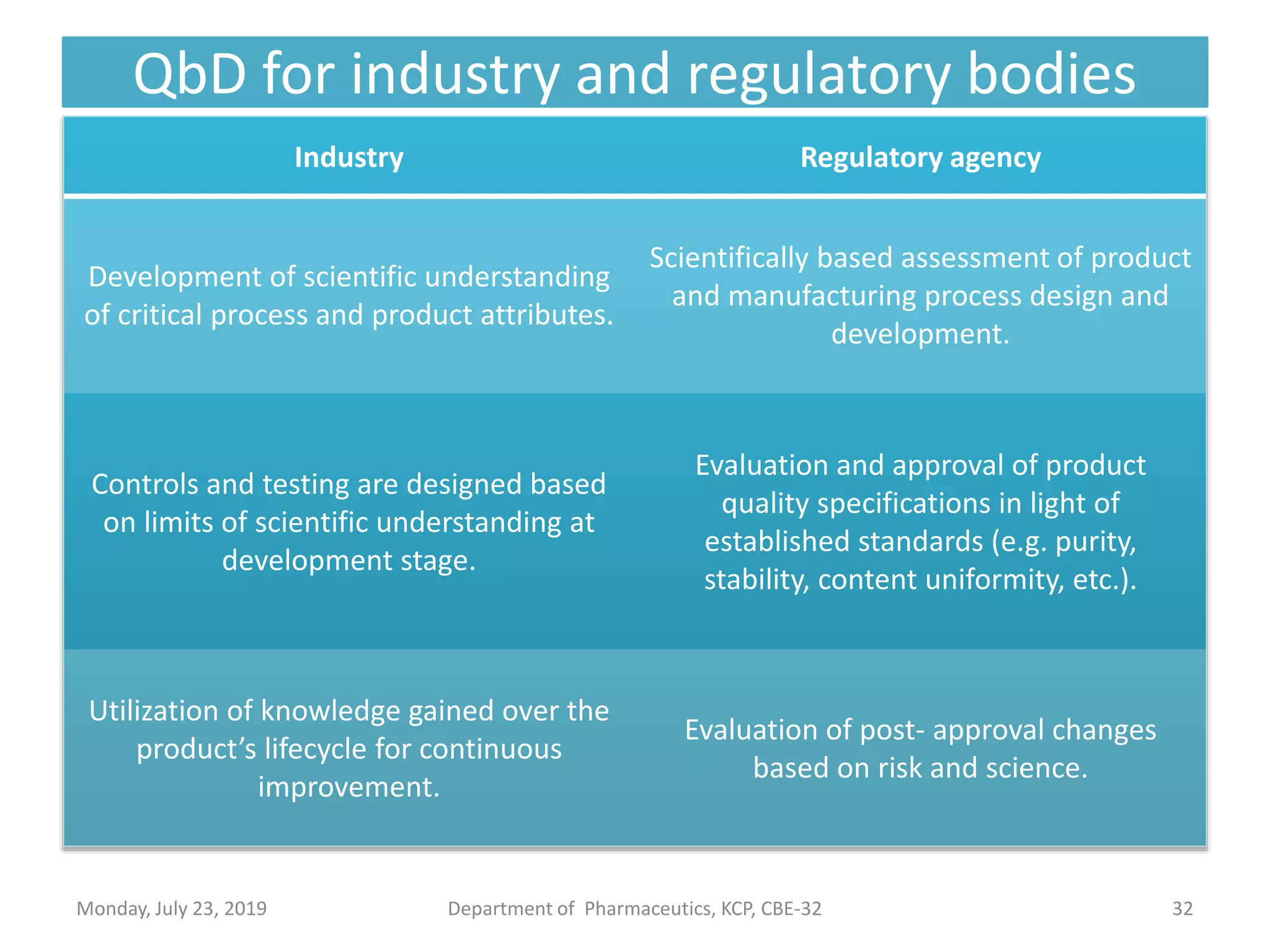 QbD for industry and regulatory bodies
Industry Regulatory agency
Development of scientific understanding
of critical process and product attributes.
Scientifically based assessment of product
and manufacturing process design and
development.
Controls and testing are designed based
on limits of scientific understanding at
development stage.
Evaluation and approval of product
quality specifications in light of
established standards (e.g. purity,
stability, content uniformity, etc.).
Utilization of knowledge gained over the
product’s lifecycle for continuous
improvement.
Evaluation of post- approval changes
based on risk and science.
32Department of Pharmaceutics, KCP, CBE-32Monday, July 23, 2019
 