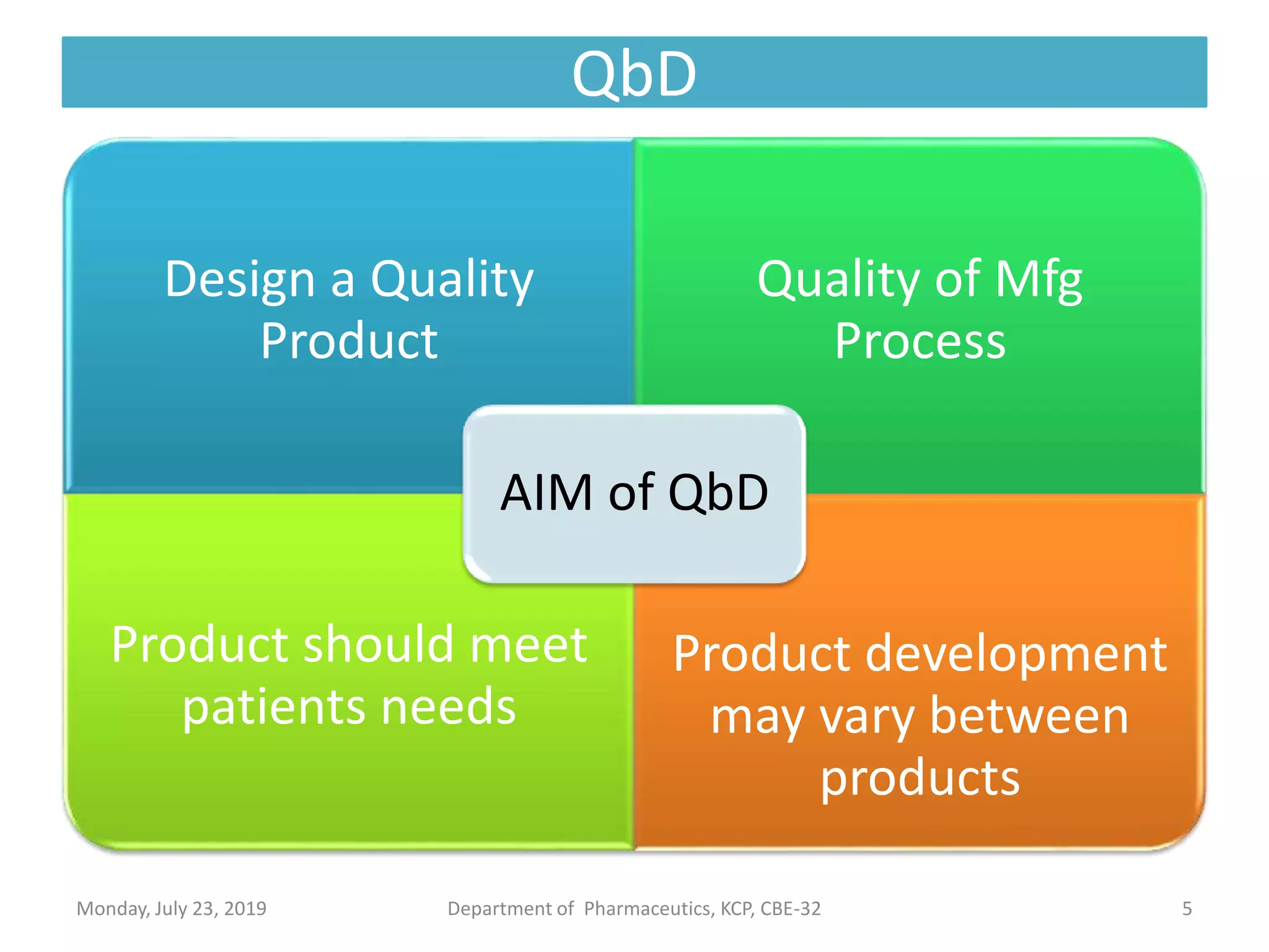 QbD
5Department of Pharmaceutics, KCP, CBE-32
Design a Quality
Product
Quality of Mfg
Process
Product should meet
patients needs
Product development
may vary between
products
AIM of QbD
Monday, July 23, 2019
 