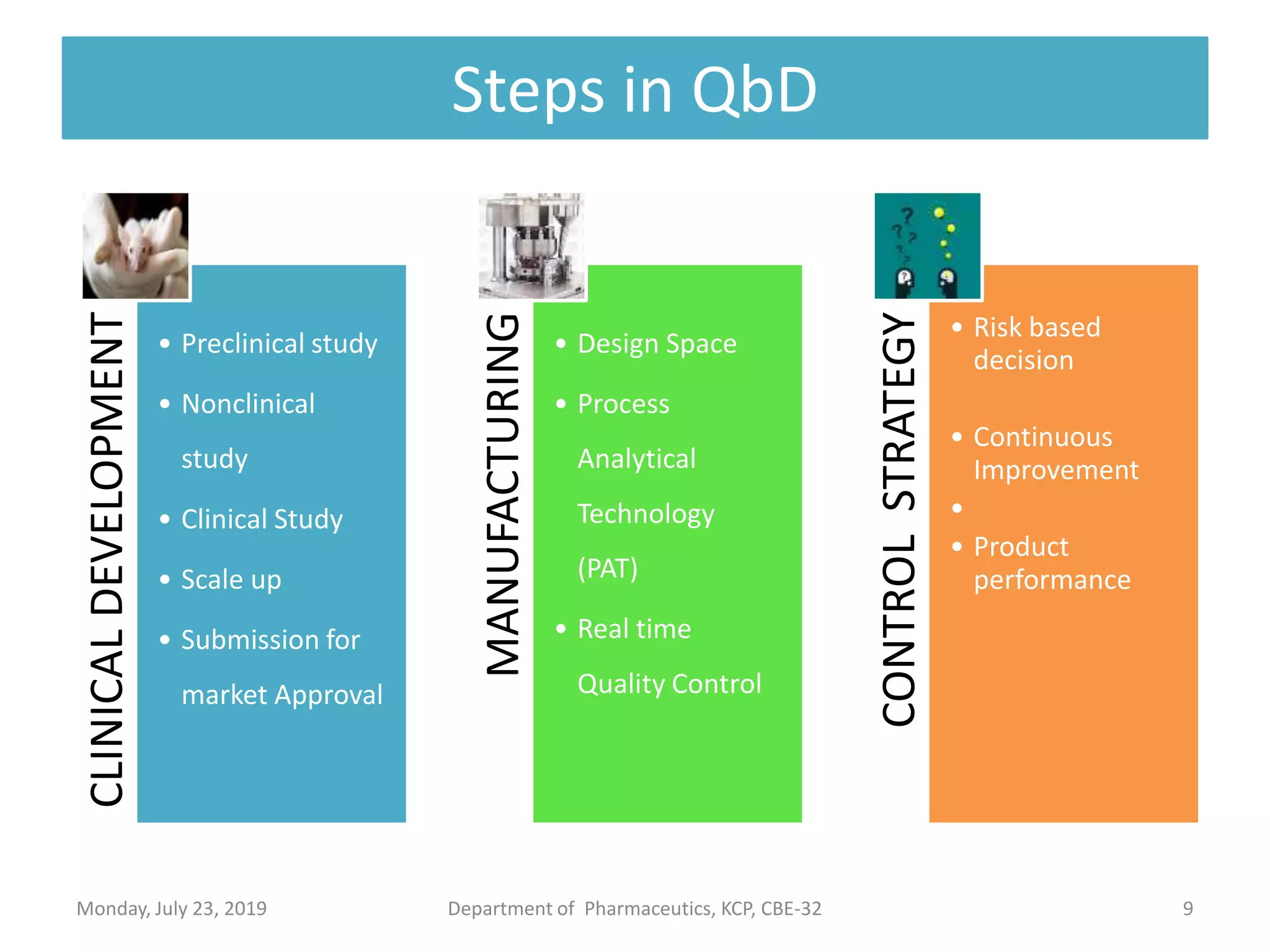 Steps in QbD
9Department of Pharmaceutics, KCP, CBE-32
CLINICALDEVELOPMENT
• Preclinical study
• Nonclinical
study
• Clinical Study
• Scale up
• Submission for
market Approval
MANUFACTURING
• Design Space
• Process
Analytical
Technology
(PAT)
• Real time
Quality Control
CONTROLSTRATEGY
• Risk based
decision
• Continuous
Improvement
•
• Product
performance
Monday, July 23, 2019
 