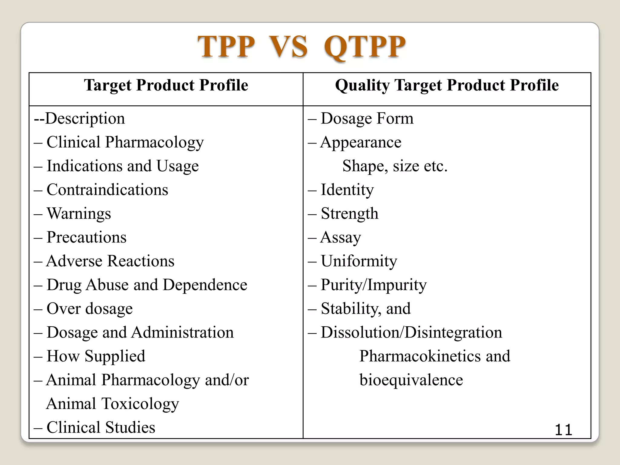 TPP VS QTPP
Target Product Profile Quality Target Product Profile
--Description
– Clinical Pharmacology
– Indications and Usage
– Contraindications
– Warnings
– Precautions
– Adverse Reactions
– Drug Abuse and Dependence
– Over dosage
– Dosage and Administration
– How Supplied
– Animal Pharmacology and/or
Animal Toxicology
– Clinical Studies
– Dosage Form
– Appearance
Shape, size etc.
– Identity
– Strength
– Assay
– Uniformity
– Purity/Impurity
– Stability, and
– Dissolution/Disintegration
Pharmacokinetics and
bioequivalence
11
 