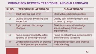 Process Development And Qbd QbD.quality by design.Computer aided drug development | PPTX