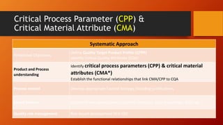 Quality By Design - Presentation by Fatema Kanak | PPTX