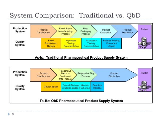 pharmaceutical product development