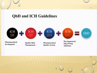 Quality by design: Important aspect of pharmaceutical development | PPTX