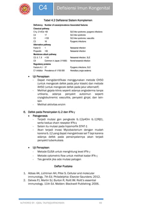 AUTHORED BY : IQBAL TAUFIQQURRACHMAN 49
C4 Defisiensi Imun Kongenital
Tabel 4.2 Defisiensi Sistem Komplemen
 Uji Penapisan
- Dapat mengidentifikasi menggunakan metode CH50
(untuk mengecek defek pada jalur klasik) dan metode
AH50 (untuk mengecek defek pada jalur alternatif)
- Melihat gejala klinis seperti adanya angioderma tanpa
urtikaria, adanya penyakit autoimun seperti
cryoglobulinemic vasculitis, penyakit ginjal, dan lain-
lain
- Melihat aktivitas enzim
6. Defek pada Pensinyalan IL-2 dan IFN-γ
 Patogenesis
- Terjadi mutasi gen pengkode IL-12p40m IL-12Rβ1,
serta kedua chain reseptor IFN-γ
- Selain itu mutasi pada hipomorfik STAT-1
- Akan terjadi invasi Mycobacterium dengan mudah
karena IL-12 yang dapat mengaktivasi sel T tapi karena
adanya defek pada pensinyalannya akan terjadi
penyakit tuberkulosis
 Uji Penapisan
- Metode ELISA untuk menghitung level IFN-γ
- Metode cytometric flow untuk melihat kadar IFN-γ
- Tes genetik jika ada mutasi patogen
Daftar Pustaka
1. Abbas AK, Lichtman AH, Pillai S. Cellular and molecular
immunology. 7th Ed. Philadelphia: Elsevier Saunders; 2012.
2. Delves PJ, Martin SJ, Burton R, Roitt IM. Roitt’s essential
immunology. 11th Ed. Malden: Blackwell Publishing; 2006.
 