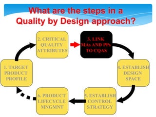 What are the steps in aQuality by Design approach?2. CRITICAL QUALITY ATTRIBUTES3. LINK MAs AND PPs TO CQAS1. TARGETPRODUCT PROFILE4. ESTABLISHDESIGN SPACE6. PRODUCT LIFECYCLE MNGMNT5. ESTABLISHCONTROL STRATEGY