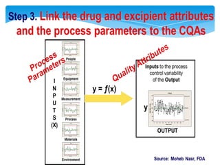 Step 1. Agree on the Target Product ProfileConsider:dosage formroute of administrationstrengthrelease / delivery of the drugpharmacokinetic characteristics(e.g., dissolution; aerodynamic performance)drug product quality criteria(e.g., sterility, purity).Target Product Profile:- a prospective and dynamic   summary of the quality   characteristics of a drug   product - that ideally will be achieved to   ensure that the desired   quality, and hence the    safety and efficacy, of a drug   product is realized. The TPP forms the basis of design of the product.