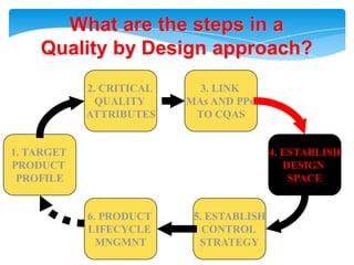 CRITICAL QUALITY ATTRIBUTES - definitionA critical quality attribute (CQA) is a - physical, chemical, biological, or   microbiological property or characteristic - that should be within an appropriate   limit, range, or distribution - to ensure the desired product quality.