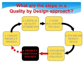 can be described in the design space.
