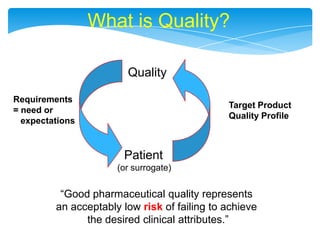 What is Quality?QualityRequirements= need or   expectationsTarget ProductQuality Profile  Patient(or surrogate)“Good pharmaceutical quality represents an acceptably low risk of failing to achieve the desired clinical attributes.”