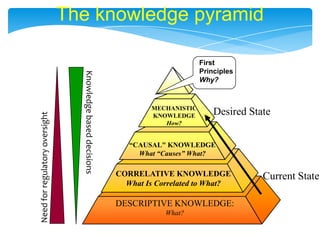 The knowledge pyramidDesired StateKnowledge based decisionsFirstPrinciples Why?MECHANISTICKNOWLEDGEHow?“CAUSAL" KNOWLEDGEWhat “Causes” What?Need for regulatory oversightCORRELATIVE KNOWLEDGEWhat Is Correlated to What?Current StateDESCRIPTIVE KNOWLEDGE: What?