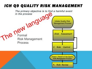 ICH Q9 QUALITY RISK MANAGEMENT 
The primary objective is to find a harmful event 
in the process 
Initiate Quality Risk 
Management Process 
The new language 
1.Risk Assessment 
2. Risk Control 
Output / Result of the Quality 
Risk Management Process 
4. Risk Review 
Formal 
Risk Management 
Process 
 