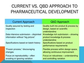CURRENT VS. QBD APPROACH TO 
PHARMACEUTICAL DEVELOPMENT 
Current Approach QbD Approach 
Quality assured by testing and 
inspection 
Quality built into product & process by 
design, based on scientific 
understanding 
Data intensive submission – disjointed 
information without “big picture” 
Knowledge rich submission – showing 
product knowledge & process 
understanding 
Specifications based on batch history Specifications based on product 
performance requirements 
“Frozen process,” discouraging 
changes 
Flexible process within design space, 
allowing continuous improvement 
Focus on reproducibility – often 
avoiding or ignoring variation 
Focus on robustness – understanding 
and controlling variation 
 