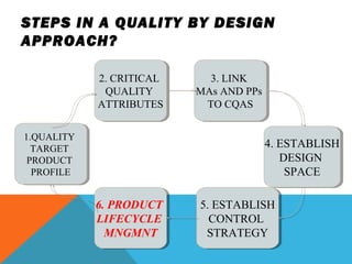 STEPS IN A QUALITY BY DESIGN 
APPROACH? 
1.QUALITY 
TARGET 
PRODUCT 
PROFILE 
1.QUALITY 
TARGET 
PRODUCT 
PROFILE 
2. CRITICAL 
QUALITY 
ATTRIBUTES 
2. CRITICAL 
QUALITY 
ATTRIBUTES 
6. PRODUCT 
LIFECYCLE 
MNGMNT 
6. PRODUCT 
LIFECYCLE 
MNGMNT 
3. LINK 
3. LINK 
MAs AND PPs 
TO CQAS 
MAs AND PPs 
TO CQAS 
4. ESTABLISH 
DESIGN 
4. ESTABLISH 
DESIGN 
5. ESTABLISH 
CONTROL 
STRATEGY 
5. ESTABLISH 
CONTROL 
STRATEGY 
SPACE 
SPACE 
 