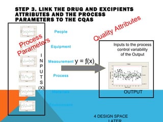 STEP 3. LINK THE DRUG AND EXCIPIENTS 
ATTRIBUTES AND THE PROCESS 
PARAMETERS TO THE CQAS 
People 
I Chart 
Process 
Parameters 
Equipment 
Measurement 
Process 
Materials 
Environment 
INPUTS 
(X) 
Quality Attributes 
y = ƒ(x) 
Inputs to the process 
control variability 
of the Output 
y 
UCL=114.17 
OUTPUT 
Observat ion 
Observat ion 
Observat ion 
Observat ion 
Individual Value 
20 22 24 26 28 30 32 34 36 38 40 
120 
115 
110 
105 
100 
95 
90 
UCL=111.55 
UCL=112.65 
UCL=112.65 
UCL=116.68 
_ 
X=102.37 
LCL=88.05 
I Chart 
Individual Value 
40 42 44 46 48 50 52 54 56 58 60 
115 
110 
105 
100 
95 
90 
85 
80 
_ 
X=97.94 
LCL=83.23 
I Chart 
Observat ion 
Individual Value 
60 62 64 66 68 70 72 74 76 78 80 
115 
110 
105 
100 
95 
90 
UCL=111.55 
_ 
X=99.63 
LCL=87.71 
I Chart 
Observat ion 
Individual Value 
80 82 84 86 88 90 92 94 96 98 100 
110 
105 
100 
95 
90 
85 
UCL=111.17 
_ 
X=98.76 
LCL=86.35 
I Chart 
Individual Value 
40 42 44 46 48 50 52 54 56 58 60 
115 
110 
105 
100 
95 
90 
85 
80 
_ 
X=97.94 
LCL=83.23 
I Chart 
Individual Value 
60 62 64 66 68 70 72 74 76 78 80 
115 
110 
105 
100 
95 
90 
_ 
X=99.63 
LCL=87.71 
Observat ion 
Indiv idual Value 
1 11 21 31 41 51 61 71 81 91 
115 
110 
105 
100 
95 
90 
85 
_ 
X=99.95 
LCL=85.72 
I Char t 
4 DESIGN SPACE 
………..LATER 
 