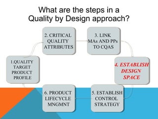 What are the steps in a 
Quality by Design approach? 
1.QUALITY 
TARGET 
PRODUCT 
PROFILE 
1.QUALITY 
TARGET 
PRODUCT 
PROFILE 
2. CRITICAL 
QUALITY 
ATTRIBUTES 
2. CRITICAL 
QUALITY 
ATTRIBUTES 
6. PRODUCT 
LIFECYCLE 
MNGMNT 
6. PRODUCT 
LIFECYCLE 
MNGMNT 
3. LINK 
3. LINK 
MAs AND PPs 
TO CQAS 
MAs AND PPs 
TO CQAS 
4. ESTABLISH 
DESIGN 
4. ESTABLISH 
DESIGN 
5. ESTABLISH 
CONTROL 
STRATEGY 
SPACE 
5. ESTABLISH 
CONTROL 
STRATEGY 
SPACE 
 